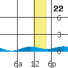 Tide chart for Kivalina, Alaska on 2024/01/22
