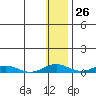 Tide chart for Kivalina, Alaska on 2024/01/26