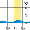 Tide chart for Kivalina, Alaska on 2024/01/27