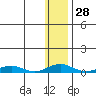 Tide chart for Kivalina, Alaska on 2024/01/28