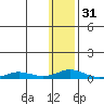 Tide chart for Kivalina, Alaska on 2024/01/31