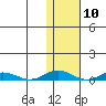 Tide chart for Kivalina, Alaska on 2024/02/10