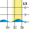 Tide chart for Kivalina, Alaska on 2024/02/13