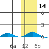 Tide chart for Kivalina, Alaska on 2024/02/14