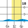 Tide chart for Kivalina, Alaska on 2024/02/18