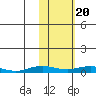 Tide chart for Kivalina, Alaska on 2024/02/20