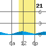 Tide chart for Kivalina, Alaska on 2024/02/21