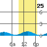 Tide chart for Kivalina, Alaska on 2024/02/25