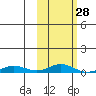 Tide chart for Kivalina, Alaska on 2024/02/28