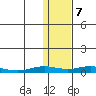 Tide chart for Kivalina, Alaska on 2024/02/7