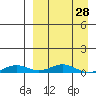 Tide chart for Kivalina, Alaska on 2024/03/28