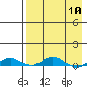Tide chart for Kivalina, Alaska on 2024/04/10