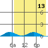 Tide chart for Kivalina, Alaska on 2024/04/13