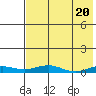Tide chart for Kivalina, Alaska on 2024/04/20