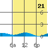 Tide chart for Kivalina, Alaska on 2024/04/21