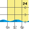 Tide chart for Kivalina, Alaska on 2024/04/24