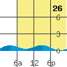 Tide chart for Kivalina, Alaska on 2024/04/26
