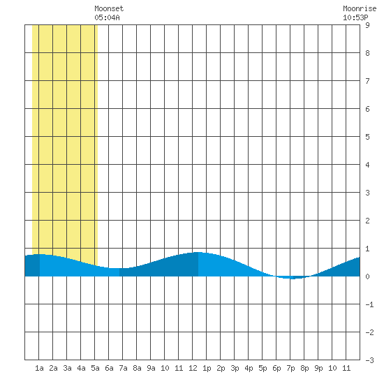 Tide chart for Kivalina on 2025/05/10
