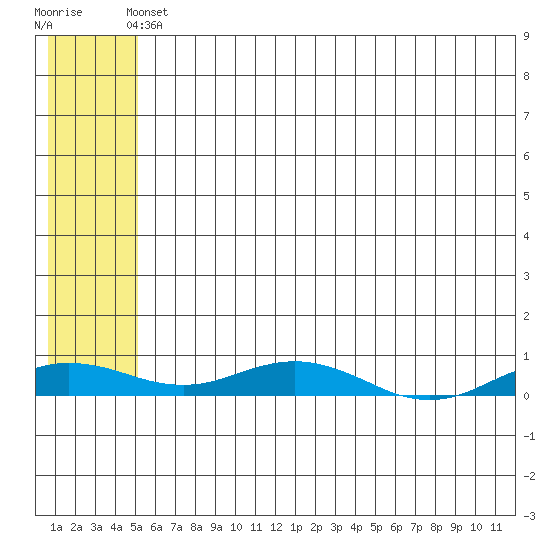Tide chart for Kivalina on 2025/05/11