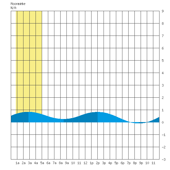 Tide chart for Kivalina on 2025/05/13