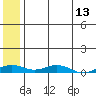 Tide chart for Kivalina, Alaska on 2025/05/13