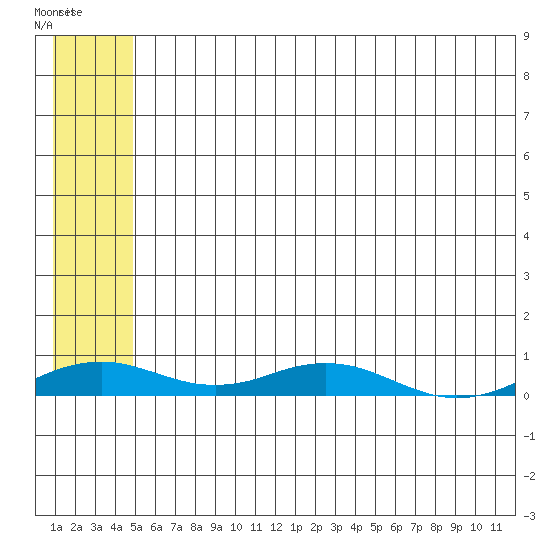 Tide chart for Kivalina on 2025/05/14