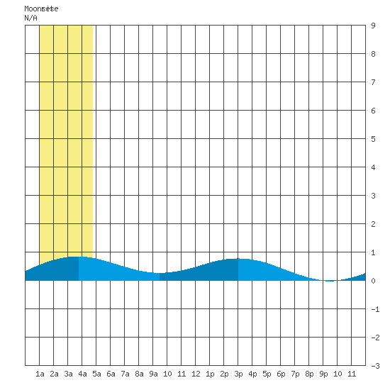 Tide chart for Kivalina on 2025/05/15