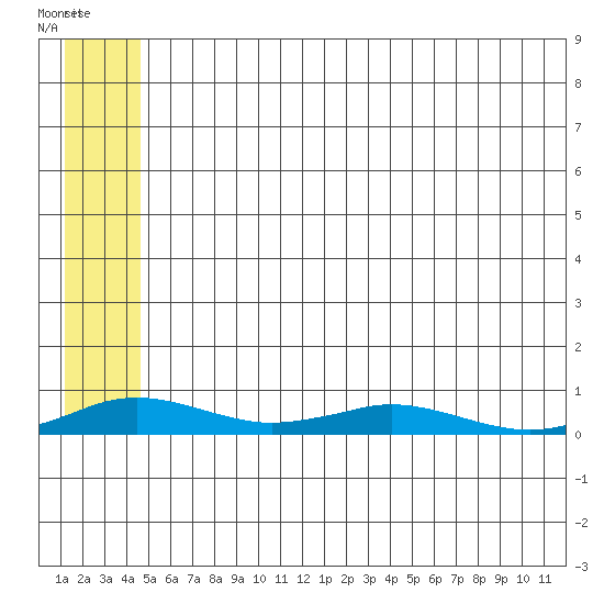 Tide chart for Kivalina on 2025/05/17