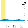 Tide chart for Kivalina, Alaska on 2025/05/17