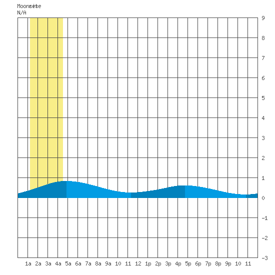 Tide chart for Kivalina on 2025/05/18