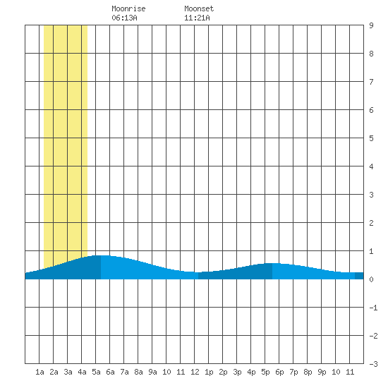 Tide chart for Kivalina on 2025/05/19