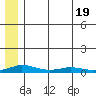 Tide chart for Kivalina, Alaska on 2025/05/19
