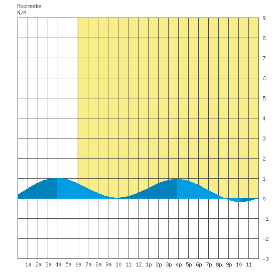 Tide chart for Kivalina on 2025/05/01