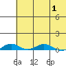 Tide chart for Kivalina, Alaska on 2025/05/1
