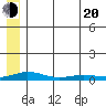 Tide chart for Kivalina, Alaska on 2025/05/20