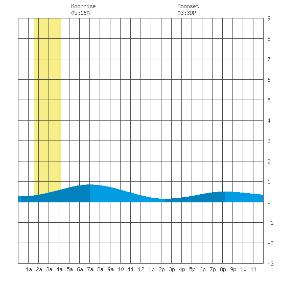 Tide chart for Kivalina on 2025/05/21