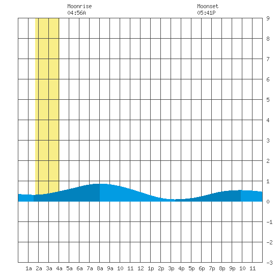 Tide chart for Kivalina on 2025/05/22