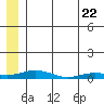 Tide chart for Kivalina, Alaska on 2025/05/22