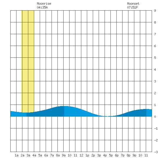 Tide chart for Kivalina on 2025/05/23