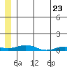Tide chart for Kivalina, Alaska on 2025/05/23