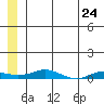 Tide chart for Kivalina, Alaska on 2025/05/24