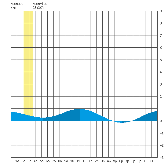 Tide chart for Kivalina on 2025/05/25