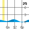 Tide chart for Kivalina, Alaska on 2025/05/25