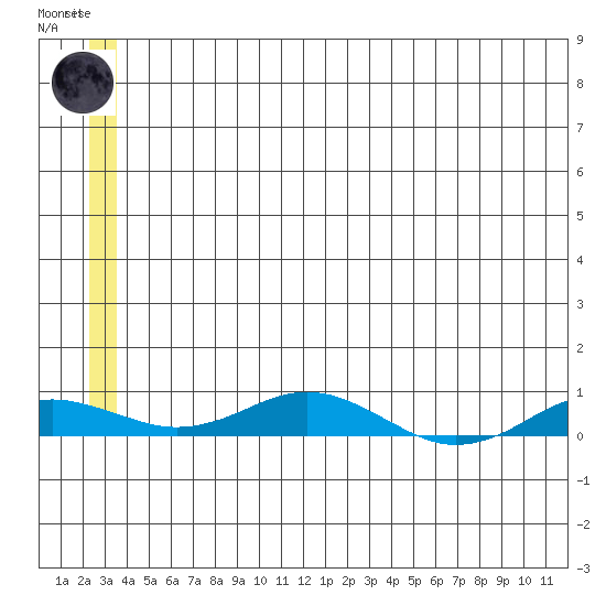 Tide chart for Kivalina on 2025/05/26