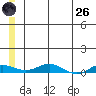 Tide chart for Kivalina, Alaska on 2025/05/26