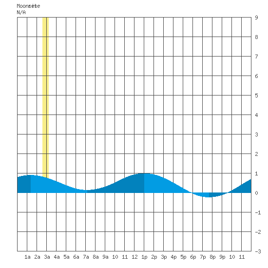 Tide chart for Kivalina on 2025/05/27