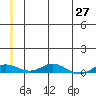 Tide chart for Kivalina, Alaska on 2025/05/27