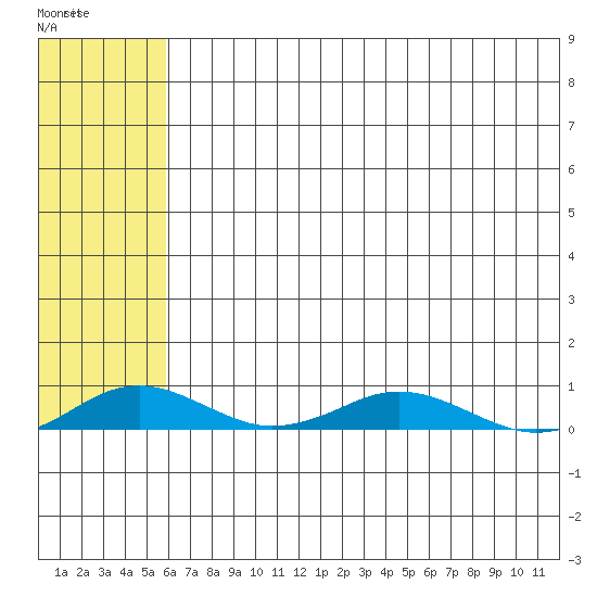 Tide chart for Kivalina on 2025/05/02
