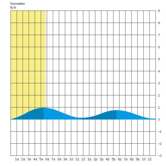 Tide chart for Kivalina on 2025/05/03