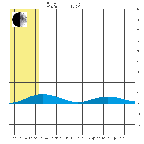Tide chart for Kivalina on 2025/05/04